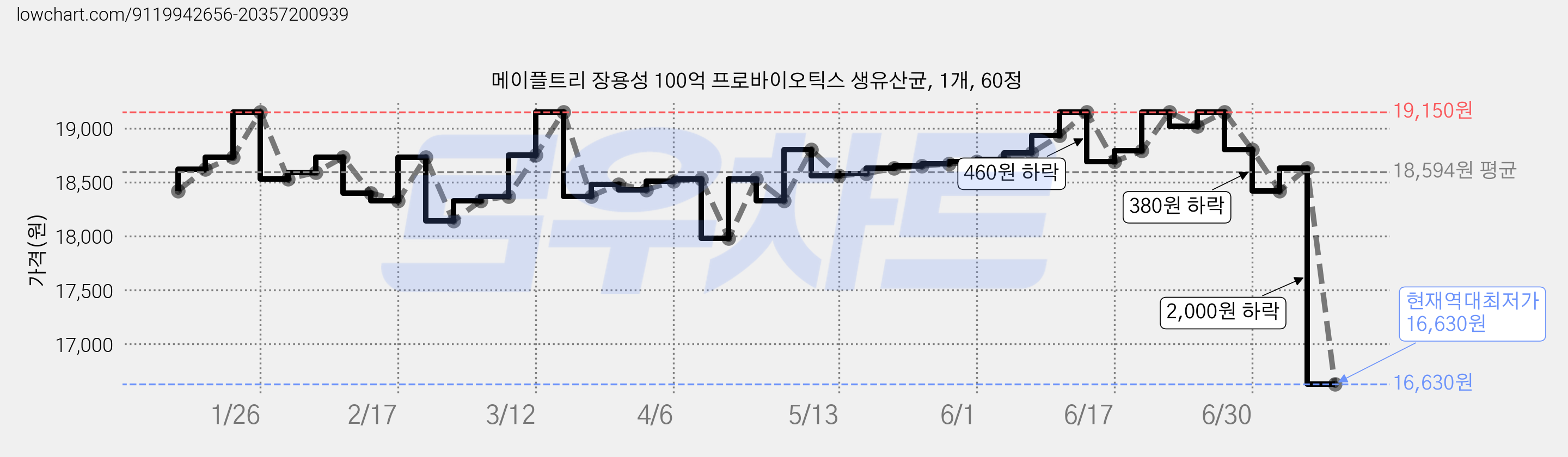 메이플트리 장용성 100억 프로바이오틱스 생유산균, 1개, 60정 가격 변동 차트, 현재가 16,630원, 역대최저가