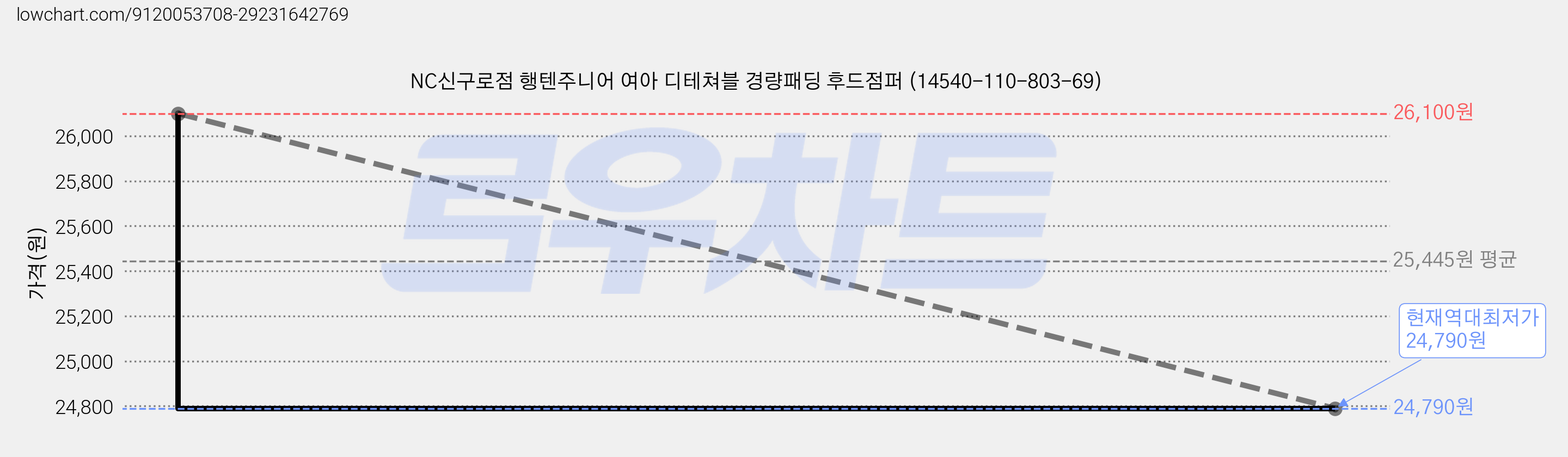 NC신구로점 행텐주니어 여아 디테쳐블 경량패딩 후드점퍼 (14540-110-803-69) 가격 변동 차트, 현재가 24,790원, 역대최저가