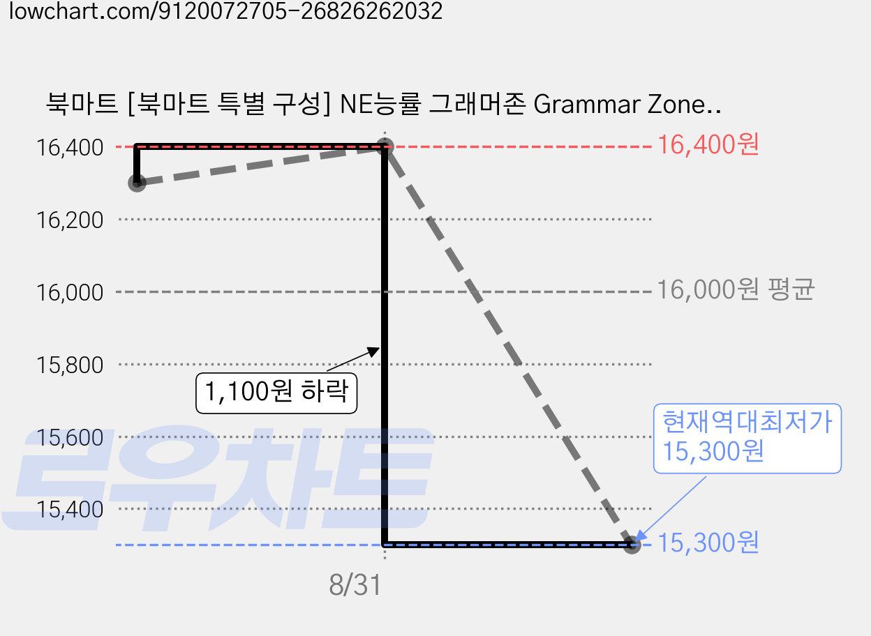 북마트 [북마트 특별 구성] NE능률 그래머존 Grammar Zone 중등 필수 With Workbook (NE능률 영어교육연구소) ISBN-9791125350682 가격 변동 차트, 현재가 15,300원, 역대최저가