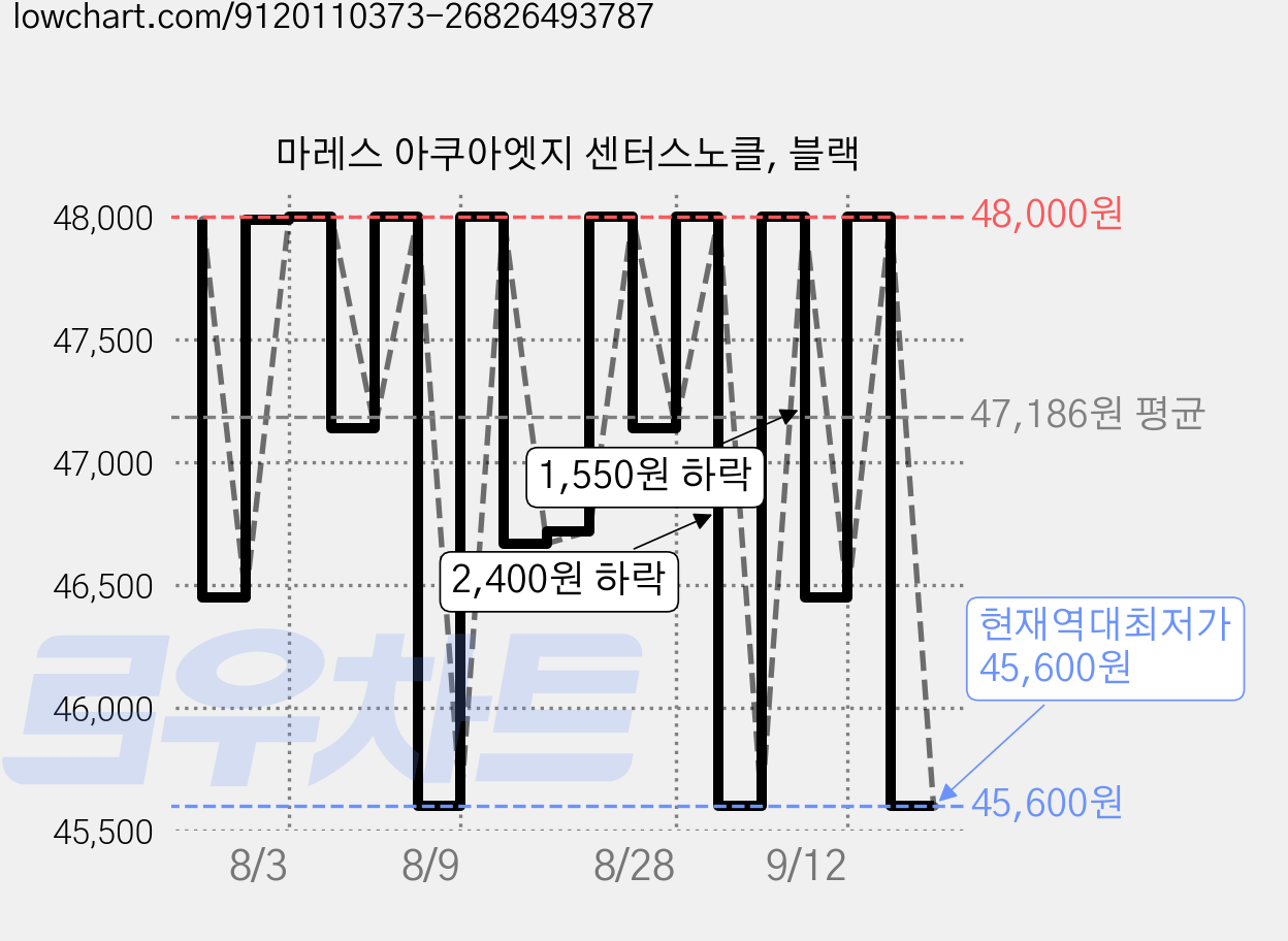 마레스 아쿠아엣지 센터스노클, 블랙 가격 변동 차트, 현재가 45,600원, 역대최저가
