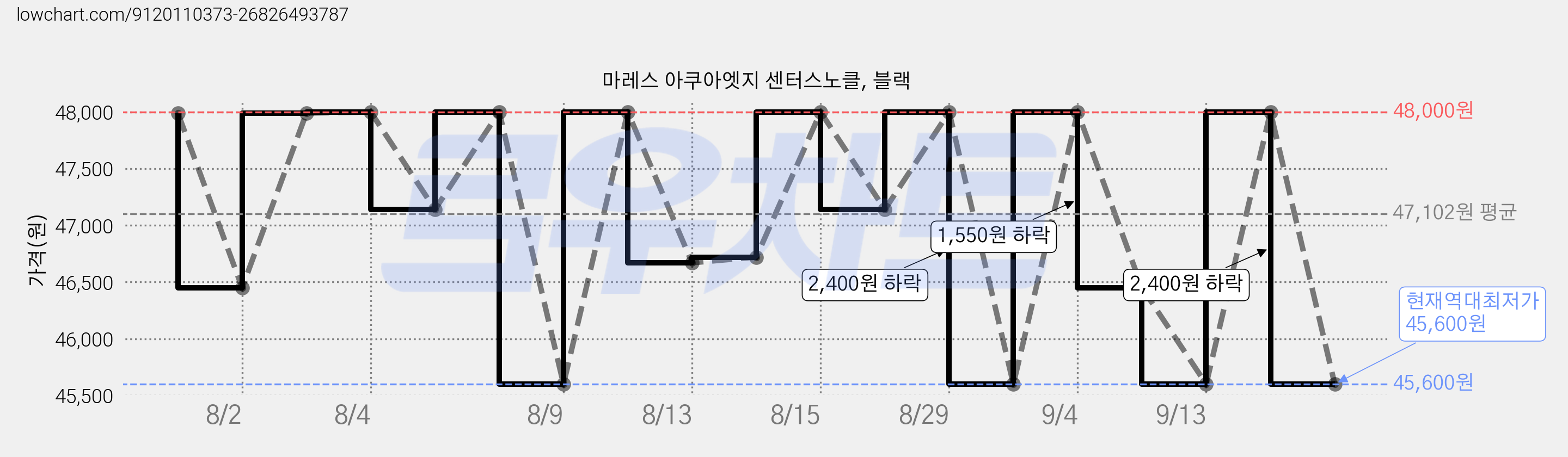 마레스 아쿠아엣지 센터스노클, 블랙 가격 변동 차트, 현재가 45,600원, 역대최저가