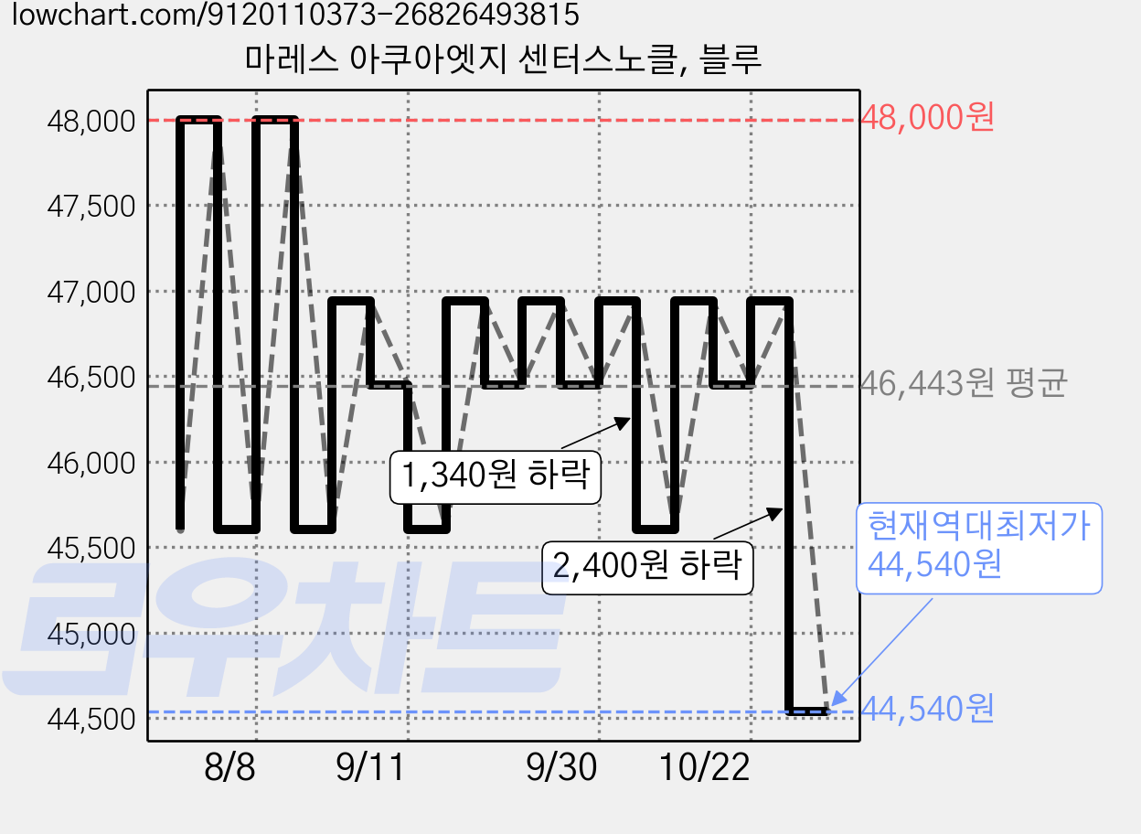 마레스 아쿠아엣지 센터스노클, 블루 가격 변동 차트, 현재가 44,540원, 역대최저가