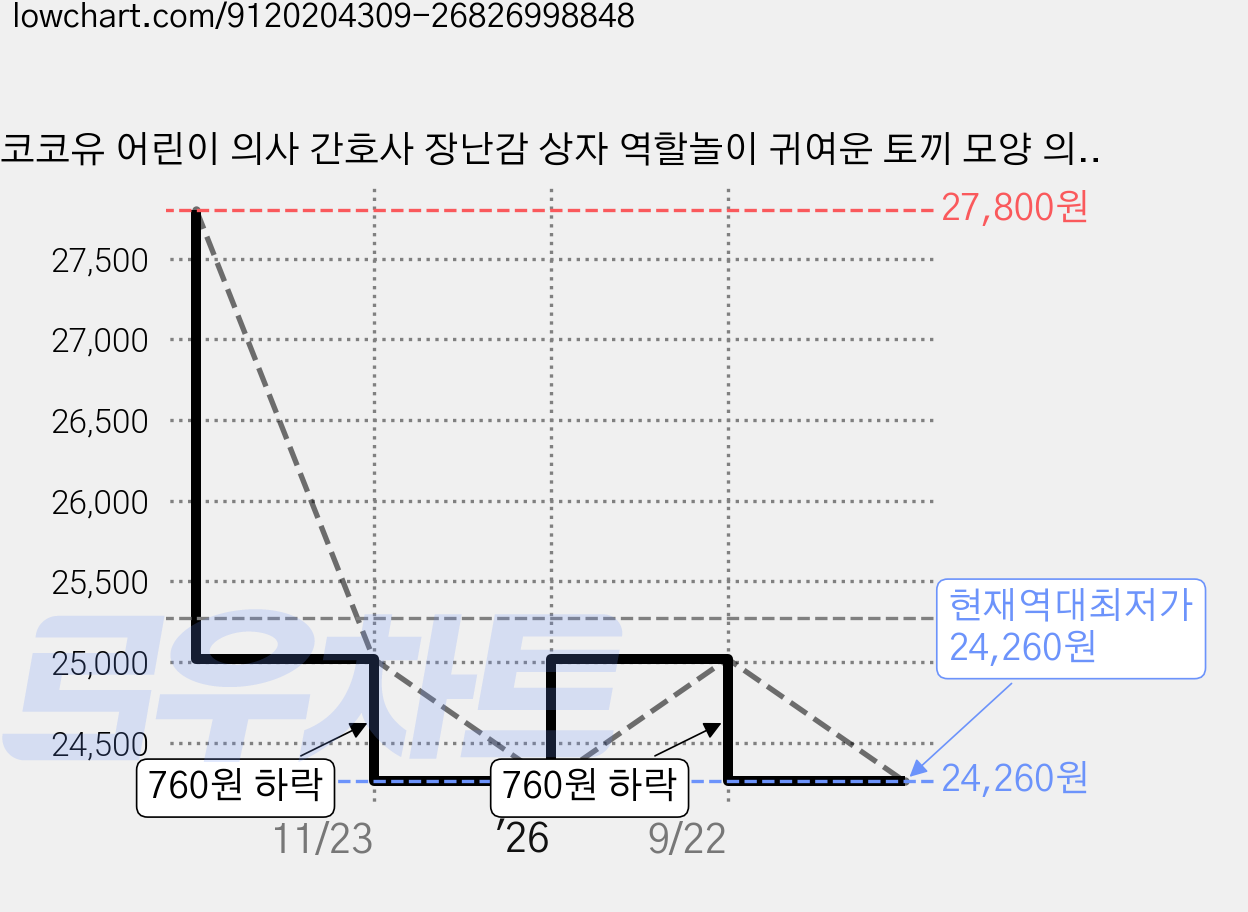 코코유 어린이 의사 간호사 장난감 상자 역할놀이 귀여운 토끼 모양 의사 세트 YNT-501, 1개, 블루 가격 변동 차트, 현재가 24,260원, 역대최저가