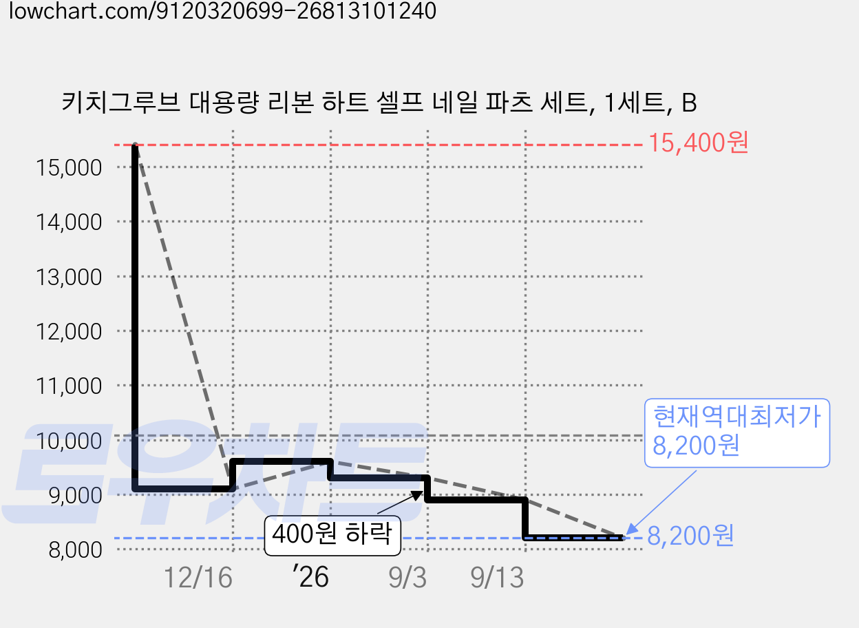 키치그루브 대용량 리본 하트 셀프 네일 파츠 세트, 1세트, B 가격 변동 차트, 현재가 8,200원, 역대최저가