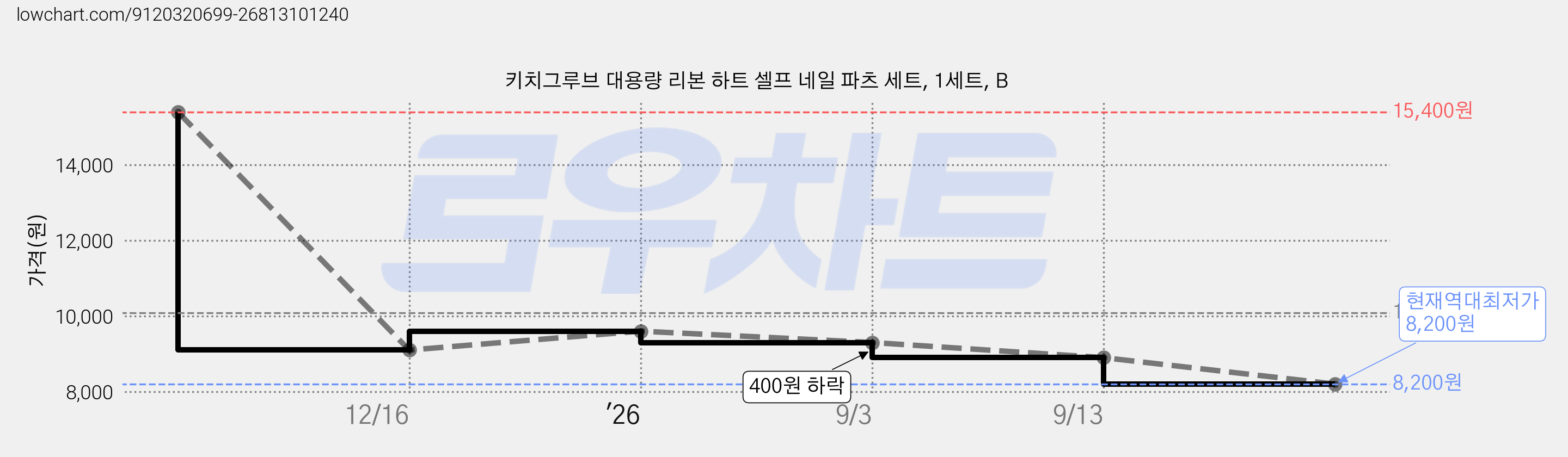 키치그루브 대용량 리본 하트 셀프 네일 파츠 세트, 1세트, B 가격 변동 차트, 현재가 8,200원, 역대최저가