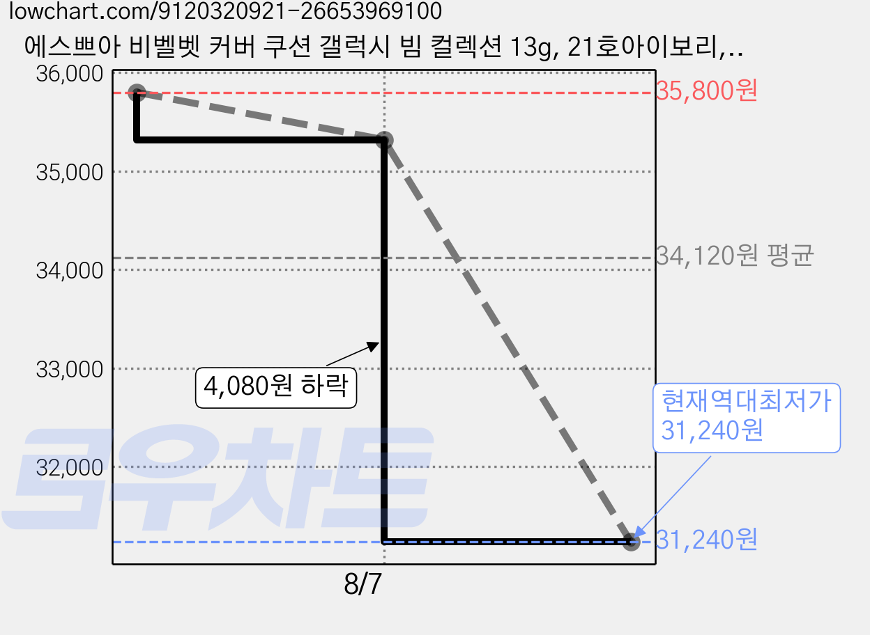 에스쁘아 비벨벳 커버 쿠션 갤럭시 빔 컬렉션 13g, 21호아이보리, 2세트 가격 변동 차트, 현재가 31,240원, 역대최저가