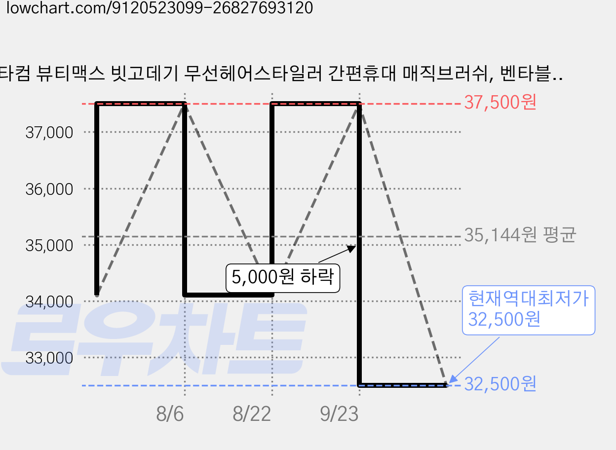 보타컴 뷰티맥스 빗고데기 무선헤어스타일러 간편휴대 매직브러쉬, 벤타블랙 가격 변동 차트, 현재가 32,500원, 역대최저가