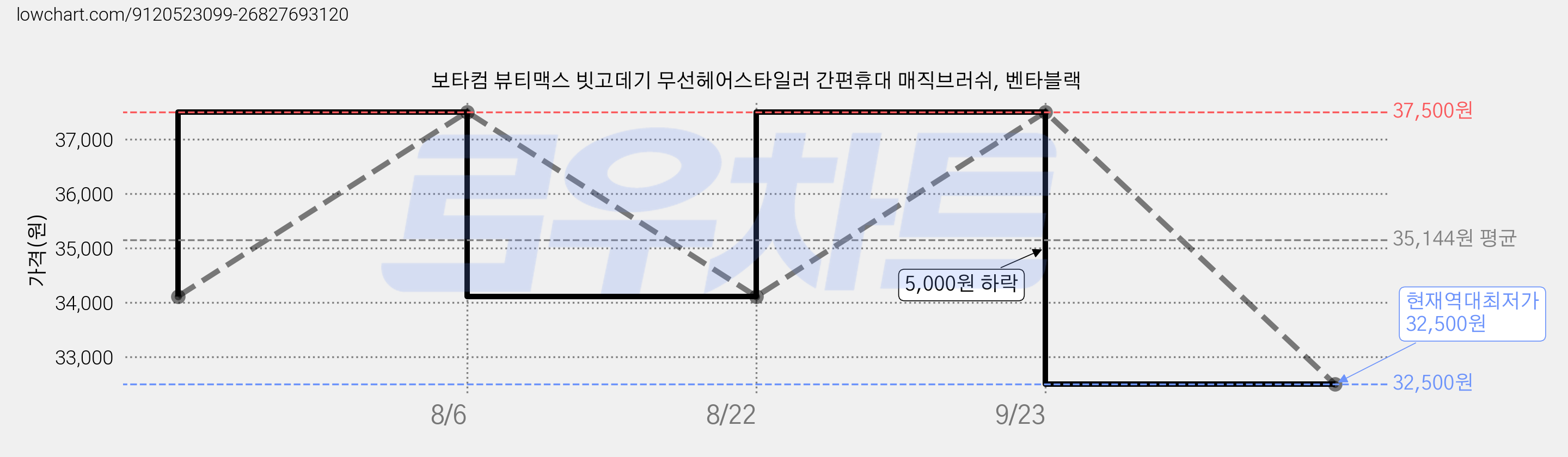 보타컴 뷰티맥스 빗고데기 무선헤어스타일러 간편휴대 매직브러쉬, 벤타블랙 가격 변동 차트, 현재가 32,500원, 역대최저가
