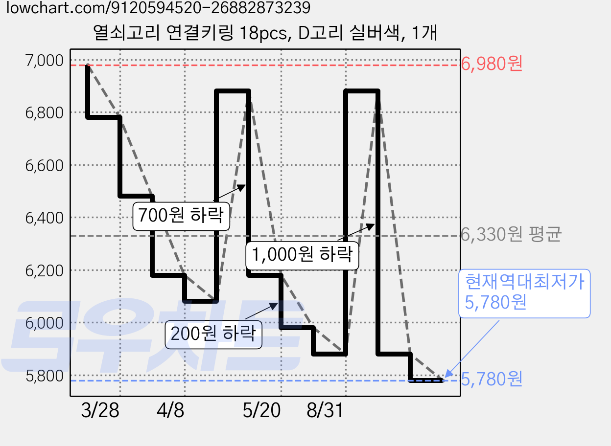 열쇠고리 연결키링 18pcs, D고리 실버색, 1개 가격 변동 차트, 현재가 5,780원, 역대최저가
