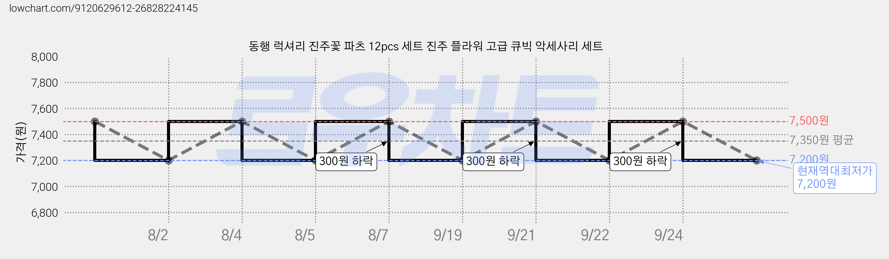 동행 럭셔리 진주꽃 파츠 12pcs 세트 진주 플라워 고급 큐빅 악세사리 세트 가격 변동 차트, 현재가 7,200원, 역대최저가