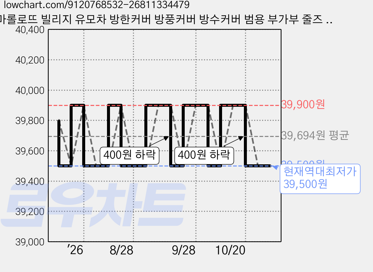 마롤로뜨 빌리지 유모차 방한커버 방풍커버 방수커버 범용 부가부 줄즈 트라이크 디럭스 절충형, 1개, 방풍커버_마고미(블랙) 가격 변동 차트, 현재가 39,500원, 역대최저가