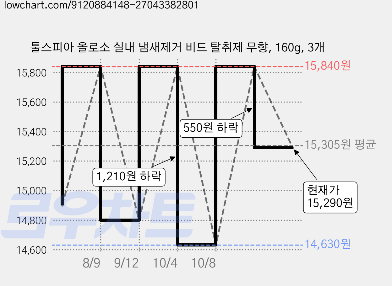 툴스피아 올로소 실내 냄새제거 비드 탈취제 무향, 160g, 3개 가격 변동 차트, 현재가 15,290원, 관측 최저가 14,630원