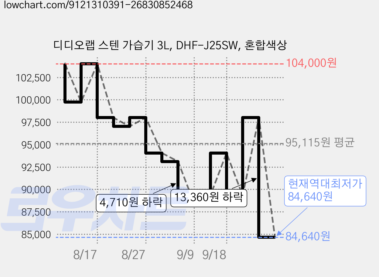 디디오랩 스텐 가습기 3L, DHF-J25SW, 혼합색상 가격 변동 차트, 현재가 84,640원, 역대최저가
