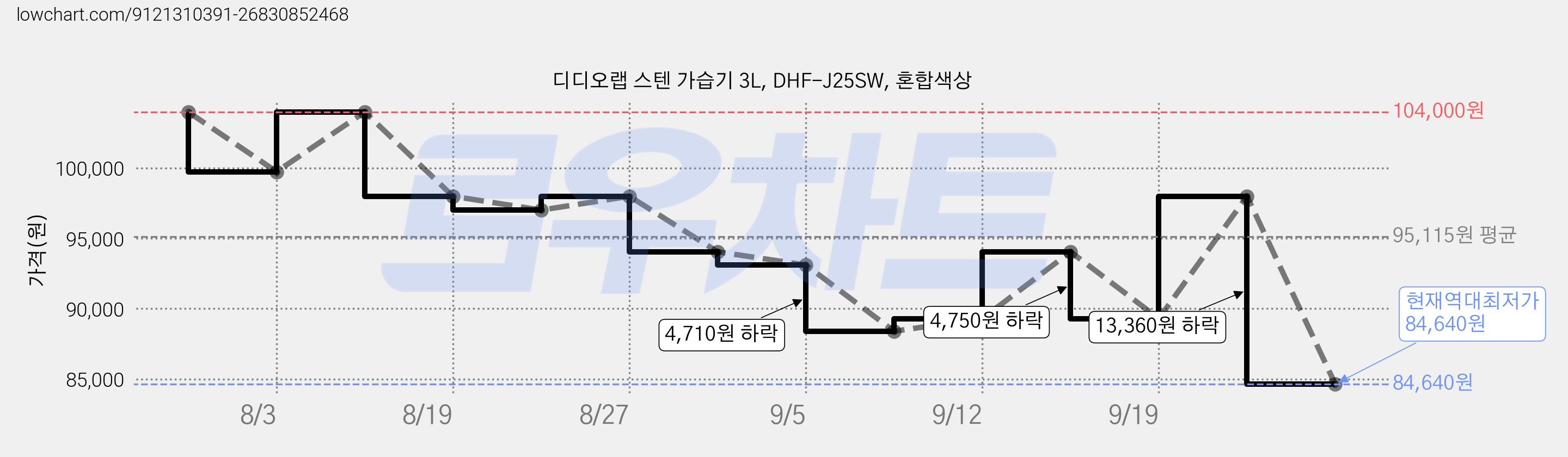 디디오랩 스텐 가습기 3L, DHF-J25SW, 혼합색상 가격 변동 차트, 현재가 84,640원, 역대최저가