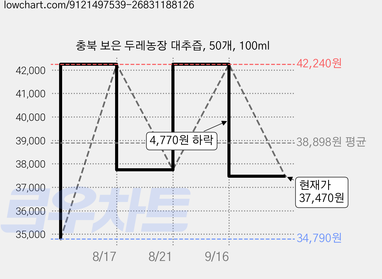 충북 보은 두레농장 대추즙, 50개, 100ml 가격 변동 차트, 현재가 37,470원, 관측 최저가 34,790원