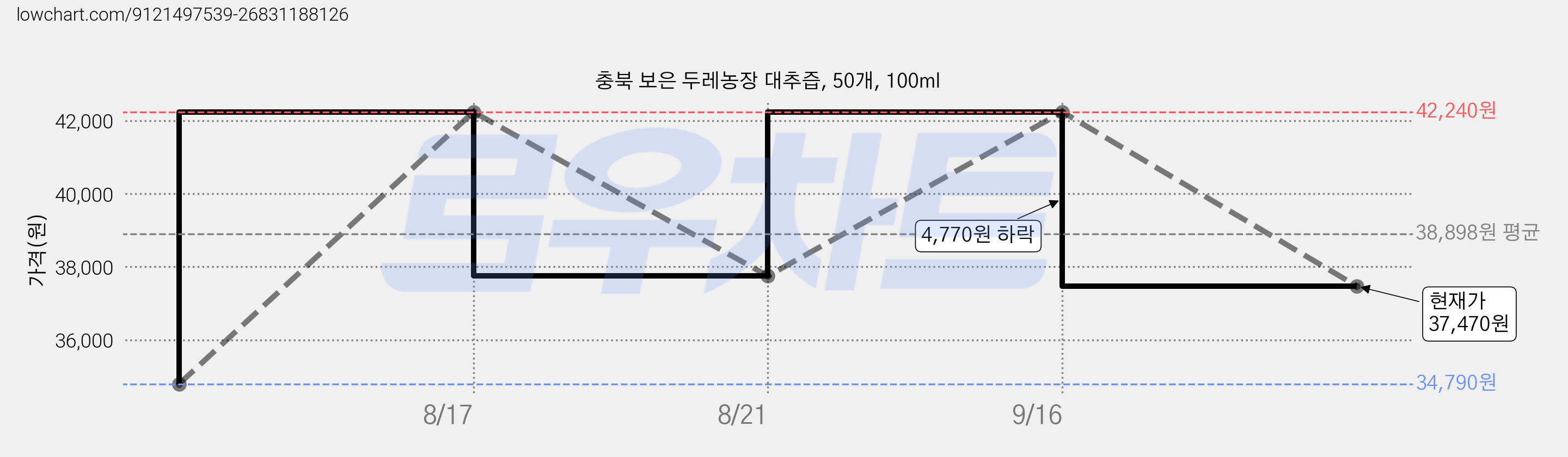 충북 보은 두레농장 대추즙, 50개, 100ml 가격 변동 차트, 현재가 37,470원, 관측 최저가 34,790원