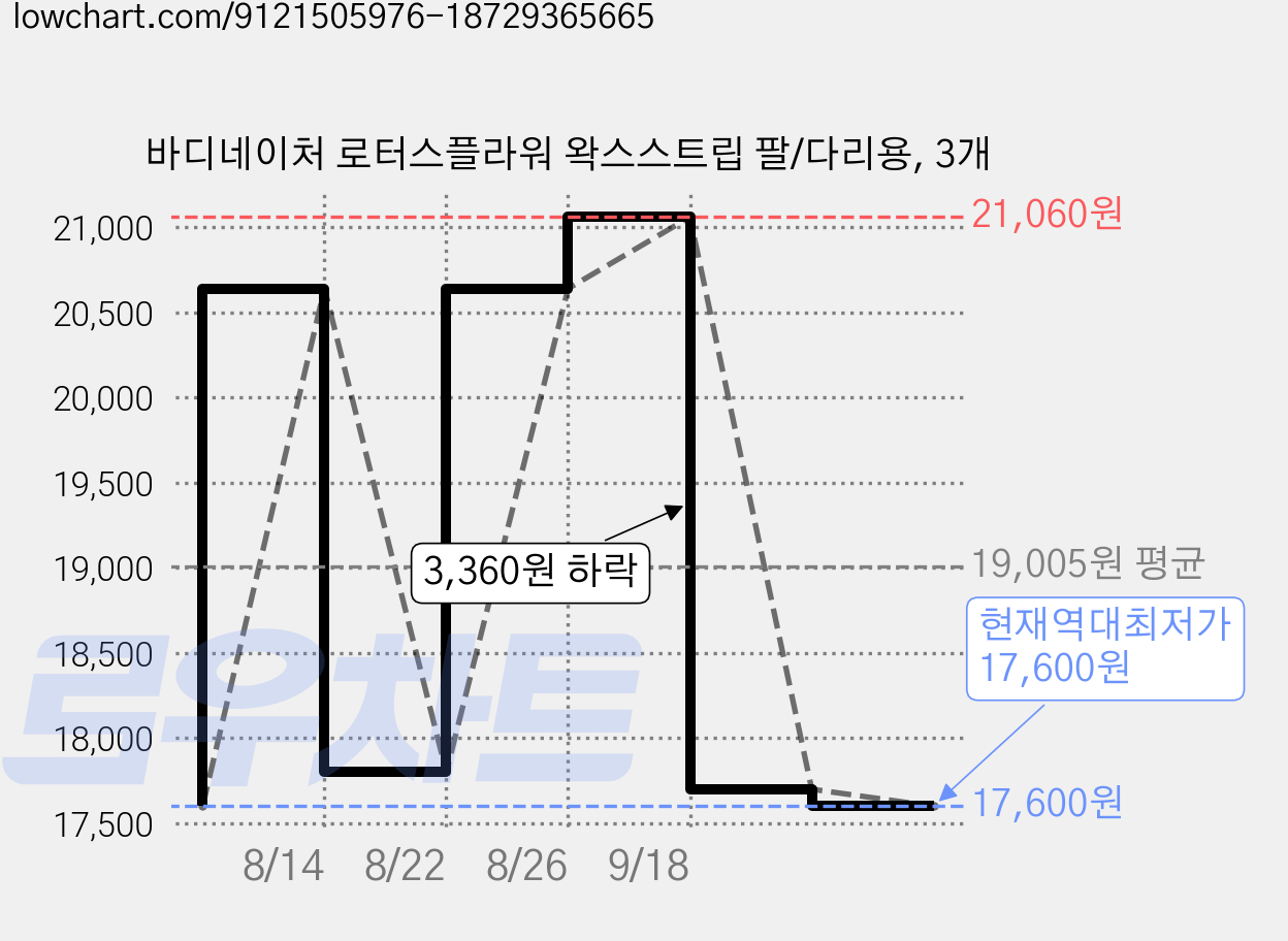 바디네이처 로터스플라워 왁스스트립 팔/다리용, 3개 가격 변동 차트, 현재가 17,600원, 역대최저가