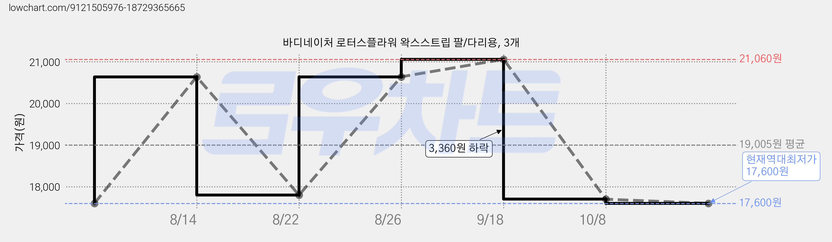 바디네이처 로터스플라워 왁스스트립 팔/다리용, 3개 가격 변동 차트, 현재가 17,600원, 역대최저가