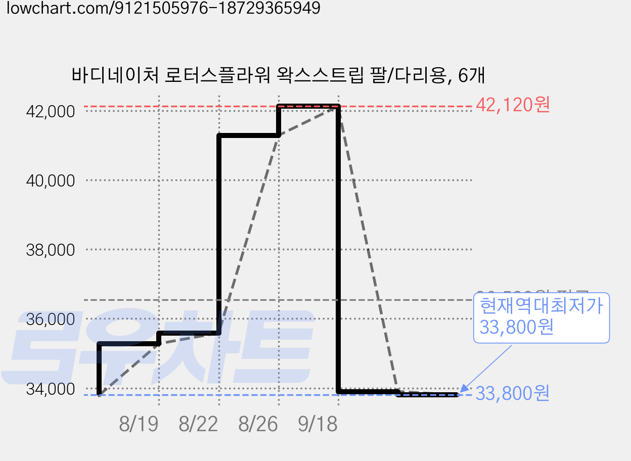 바디네이처 로터스플라워 왁스스트립 팔/다리용, 6개 가격 변동 차트, 현재가 33,800원, 역대최저가