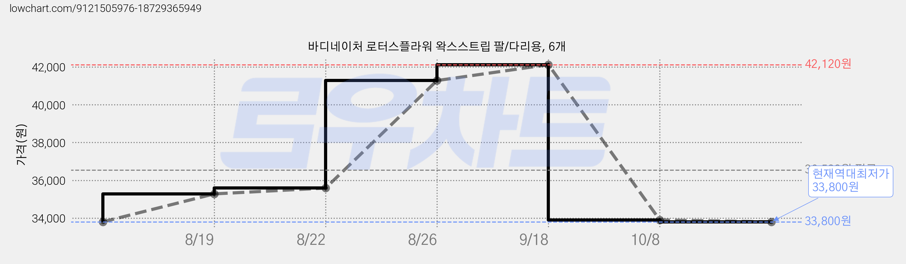 바디네이처 로터스플라워 왁스스트립 팔/다리용, 6개 가격 변동 차트, 현재가 33,800원, 역대최저가