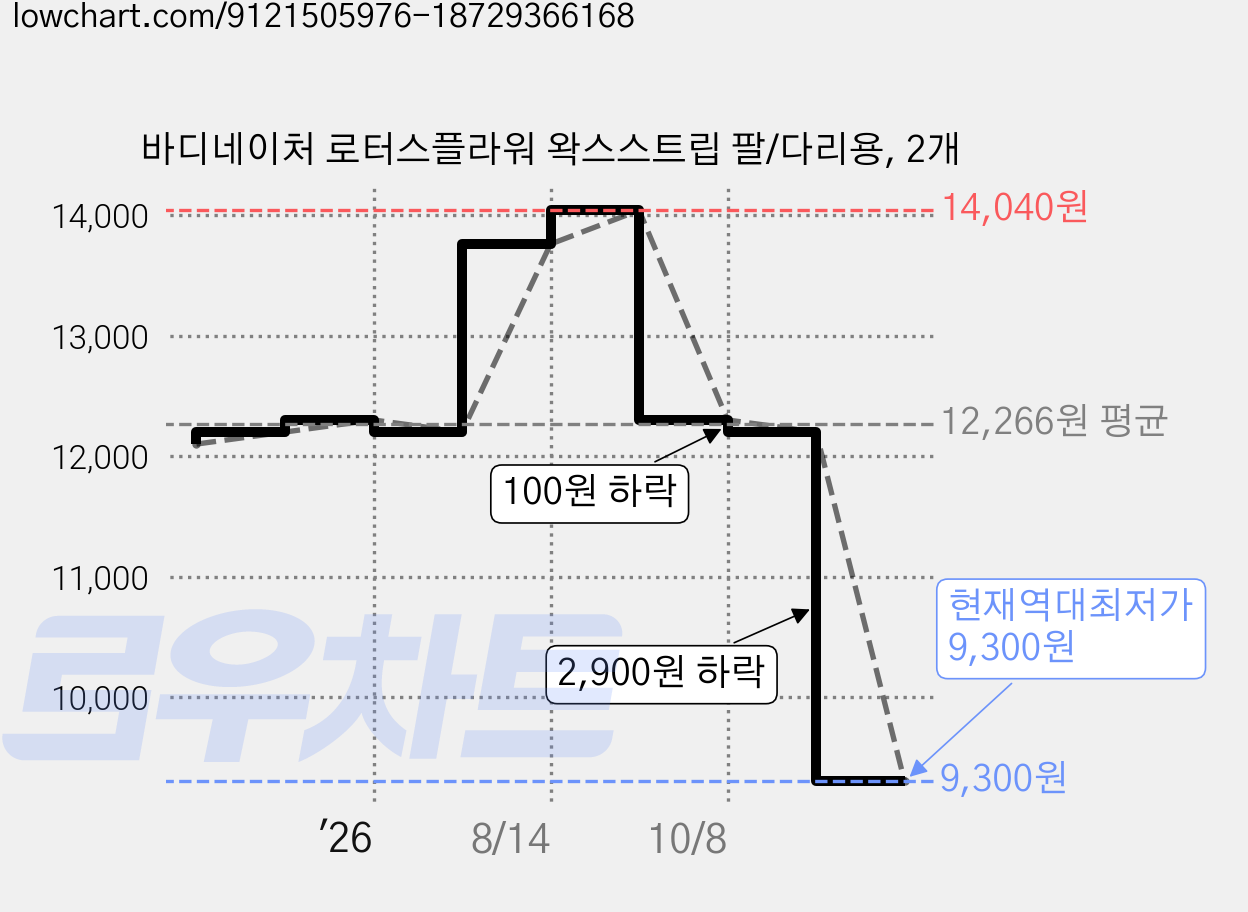 바디네이처 로터스플라워 왁스스트립 팔/다리용, 2개 가격 변동 차트, 현재가 9,300원, 역대최저가