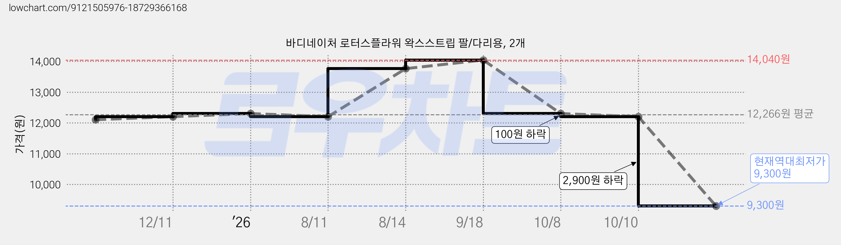 바디네이처 로터스플라워 왁스스트립 팔/다리용, 2개 가격 변동 차트, 현재가 9,300원, 역대최저가