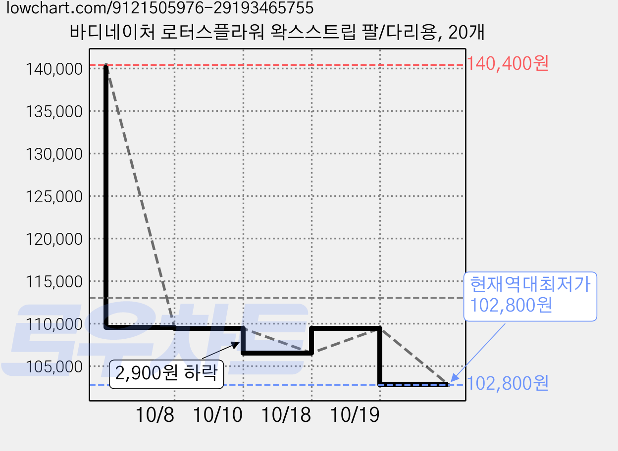 바디네이처 로터스플라워 왁스스트립 팔/다리용, 20개 가격 변동 차트, 현재가 102,800원, 역대최저가