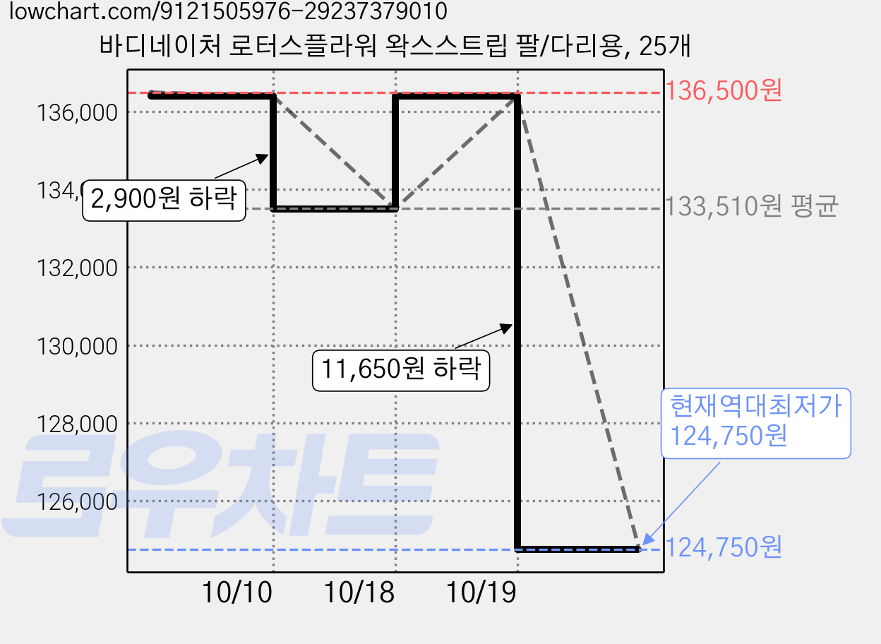 바디네이처 로터스플라워 왁스스트립 팔/다리용, 25개 가격 변동 차트, 현재가 124,750원, 역대최저가