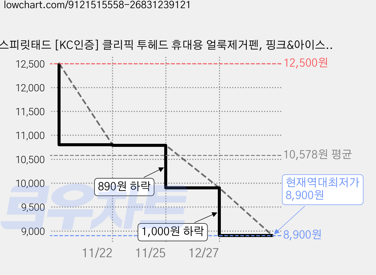 스피릿태드 [KC인증] 클리픽 투헤드 휴대용 얼룩제거펜, 핑크&아이스, 1개 가격 변동 차트, 현재가 8,900원, 역대최저가