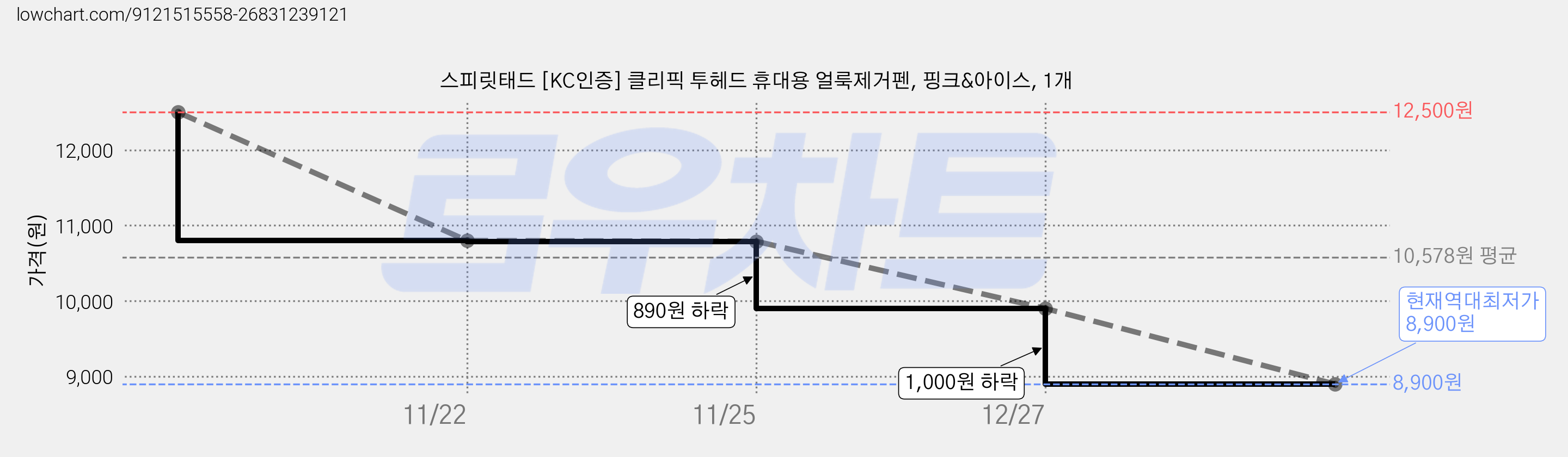 스피릿태드 [KC인증] 클리픽 투헤드 휴대용 얼룩제거펜, 핑크&아이스, 1개 가격 변동 차트, 현재가 8,900원, 역대최저가