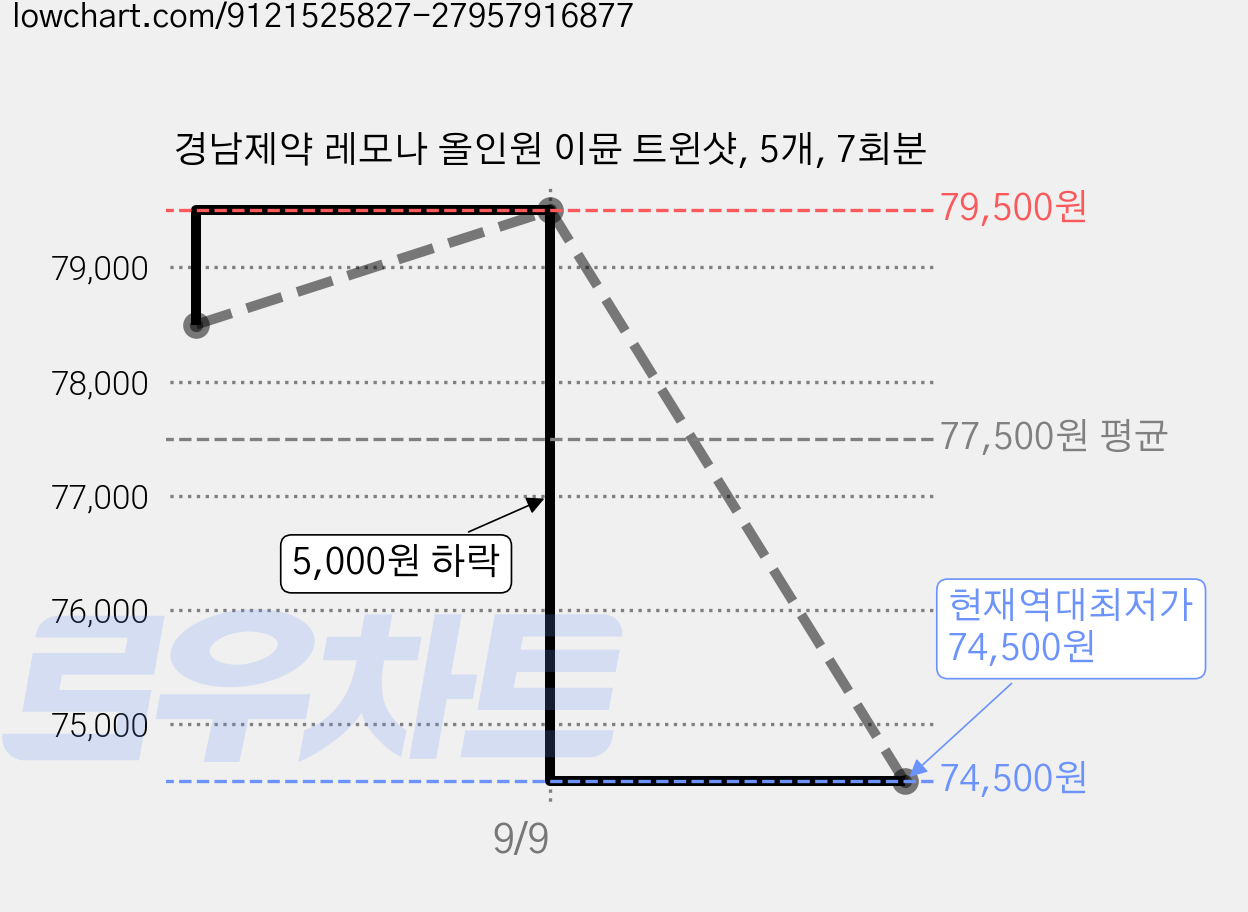 경남제약 레모나 올인원 이뮨 트윈샷, 5개, 7회분 가격 변동 차트, 현재가 74,500원, 역대최저가