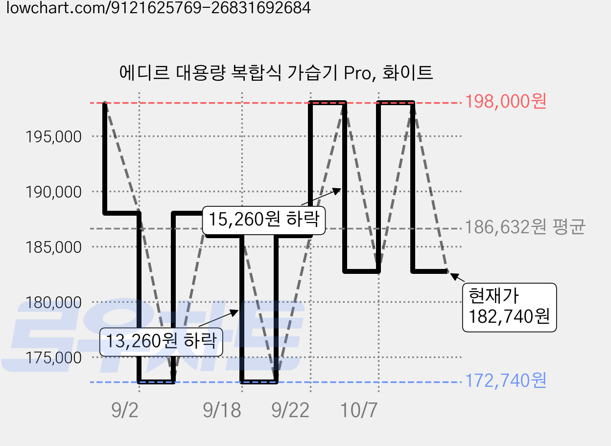 에디르 대용량 복합식 가습기 Pro, 화이트 가격 변동 차트, 현재가 182,740원, 관측 최저가 172,740원