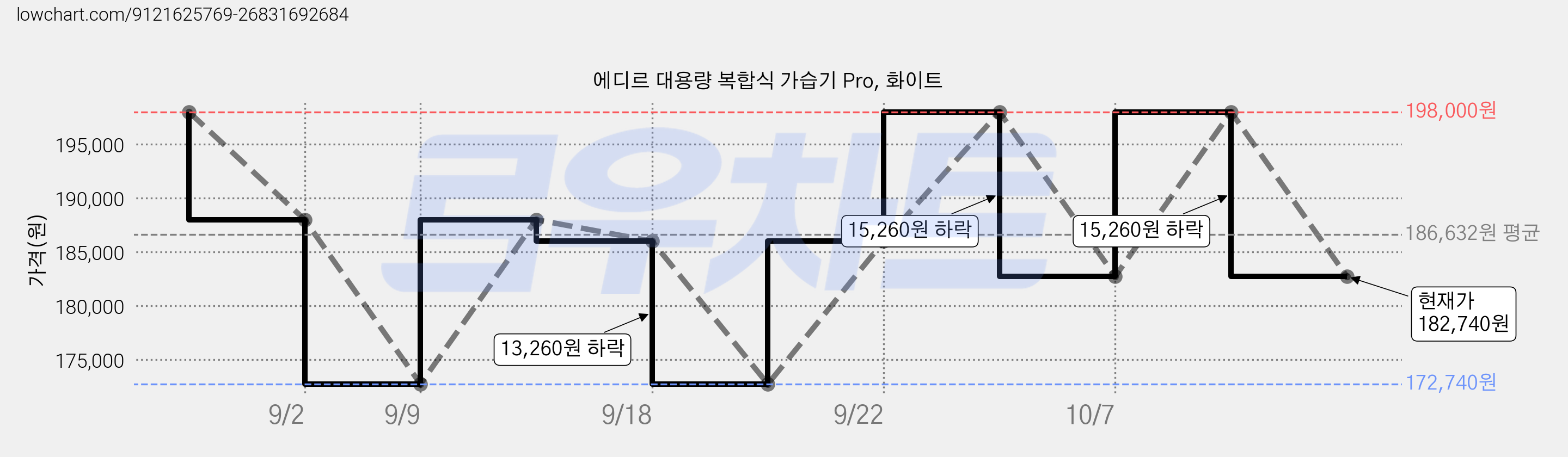 에디르 대용량 복합식 가습기 Pro, 화이트 가격 변동 차트, 현재가 182,740원, 관측 최저가 172,740원