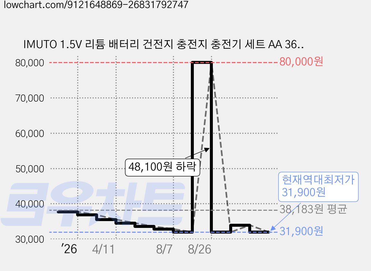 IMUTO 1.5V 리튬 배터리 건전지 충전지 충전기 세트 AA 3600mWh, 1세트, 8개입 가격 변동 차트, 현재가 31,900원, 역대최저가