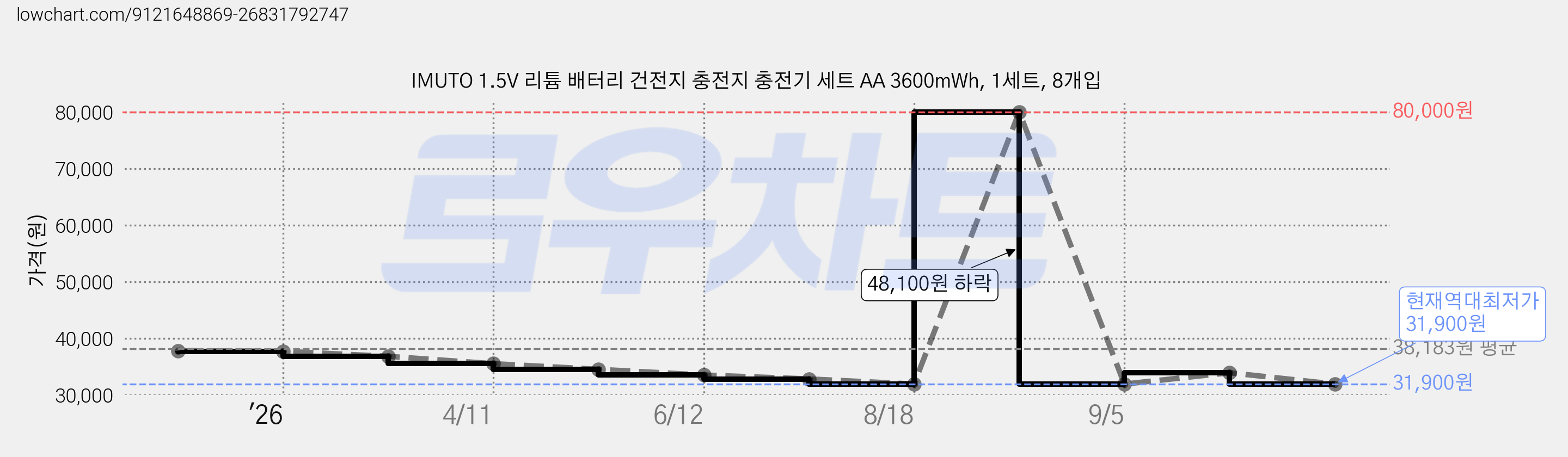 IMUTO 1.5V 리튬 배터리 건전지 충전지 충전기 세트 AA 3600mWh, 1세트, 8개입 가격 변동 차트, 현재가 31,900원, 역대최저가