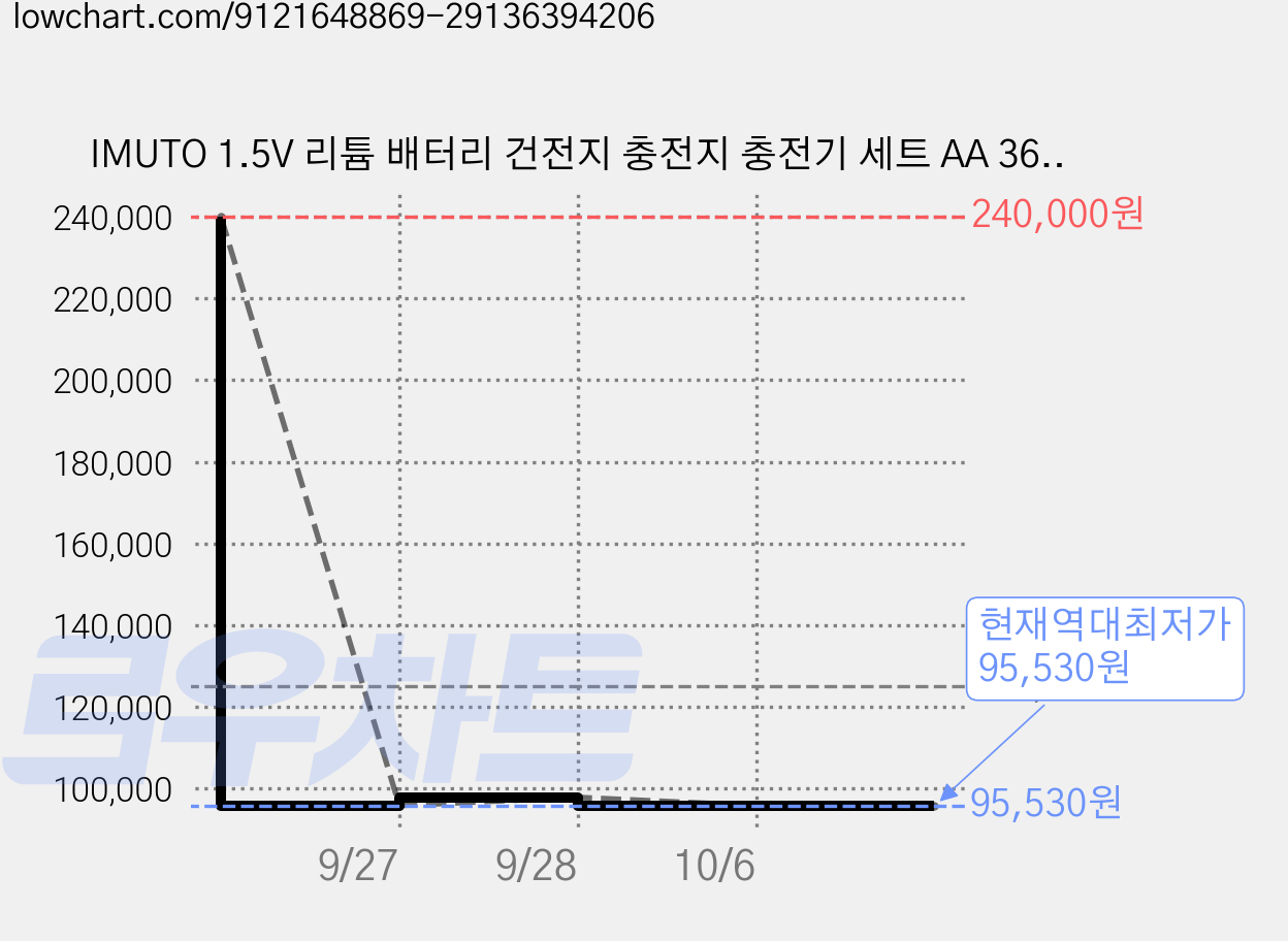 IMUTO 1.5V 리튬 배터리 건전지 충전지 충전기 세트 AA 3600mWh, 3세트, 8개입 가격 변동 차트, 현재가 95,530원, 역대최저가