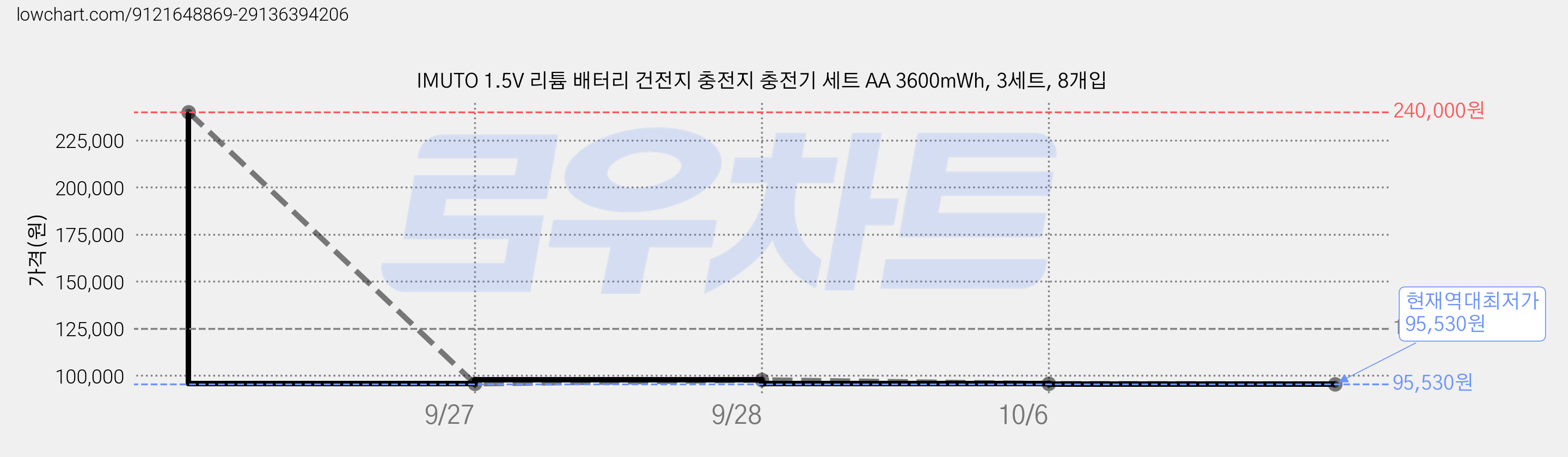 IMUTO 1.5V 리튬 배터리 건전지 충전지 충전기 세트 AA 3600mWh, 3세트, 8개입 가격 변동 차트, 현재가 95,530원, 역대최저가