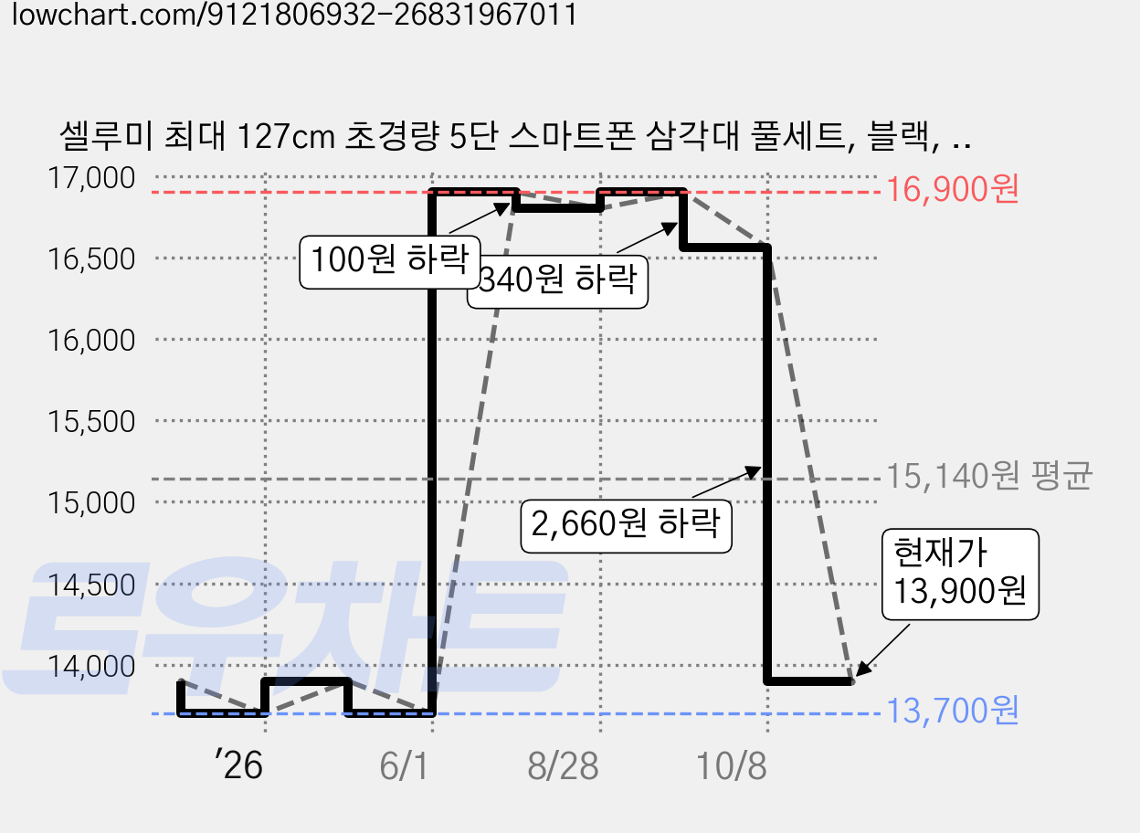 셀루미 최대 127cm 초경량 5단 스마트폰 삼각대 풀세트, 블랙, 1세트, SEL-TRD1270A 가격 변동 차트, 현재가 13,900원, 관측 최저가 13,700원