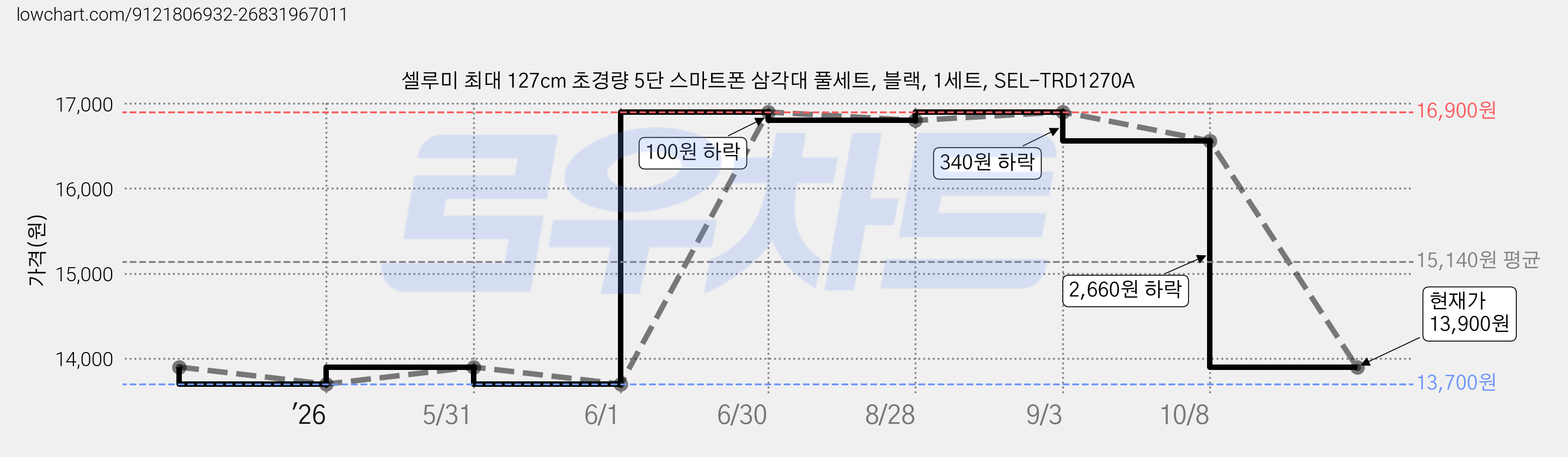 셀루미 최대 127cm 초경량 5단 스마트폰 삼각대 풀세트, 블랙, 1세트, SEL-TRD1270A 가격 변동 차트, 현재가 13,900원, 관측 최저가 13,700원