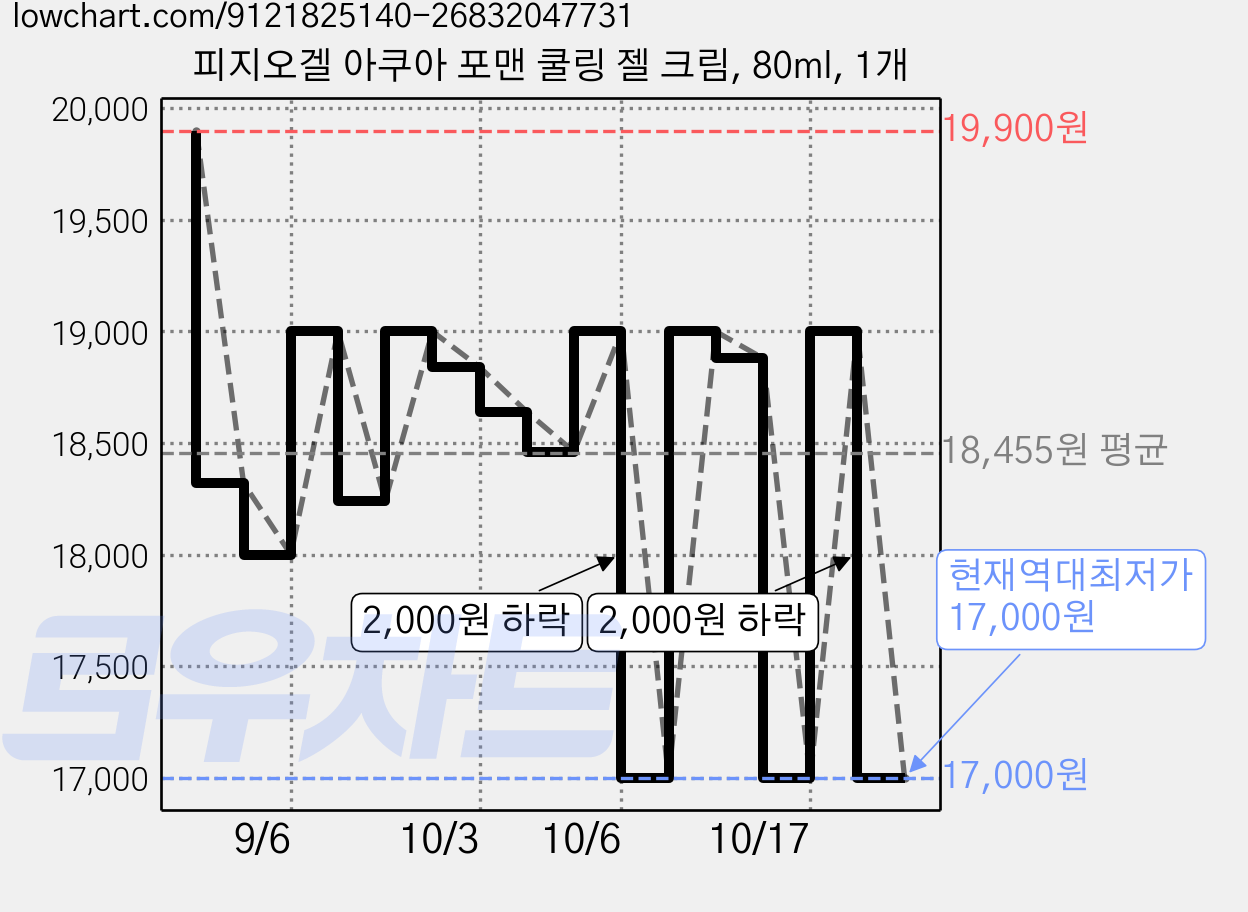 피지오겔 아쿠아 포맨 쿨링 젤 크림, 80ml, 1개 가격 변동 차트, 현재가 17,000원, 역대최저가