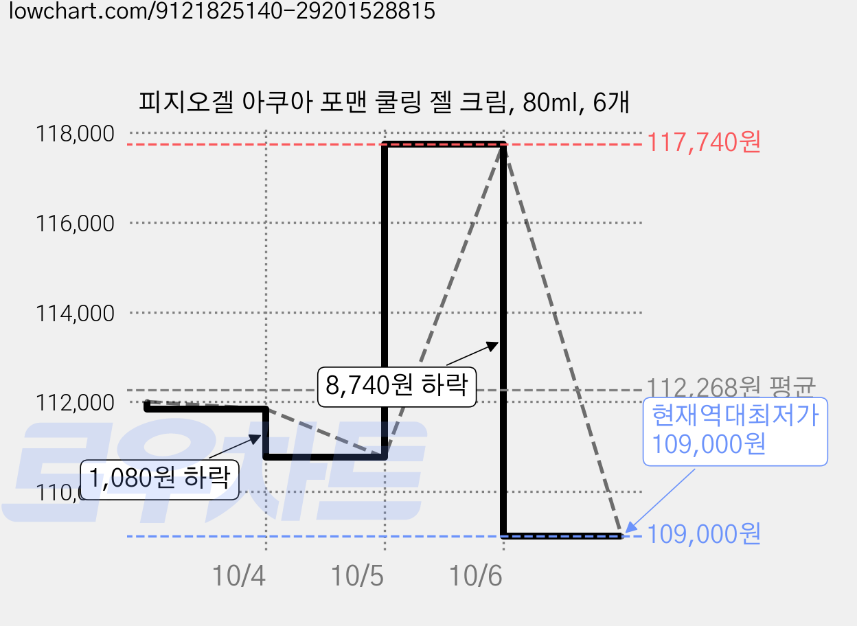 피지오겔 아쿠아 포맨 쿨링 젤 크림, 80ml, 6개 가격 변동 차트, 현재가 109,000원, 역대최저가