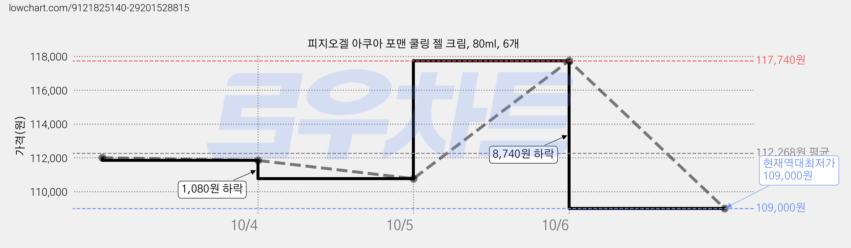 피지오겔 아쿠아 포맨 쿨링 젤 크림, 80ml, 6개 가격 변동 차트, 현재가 109,000원, 역대최저가