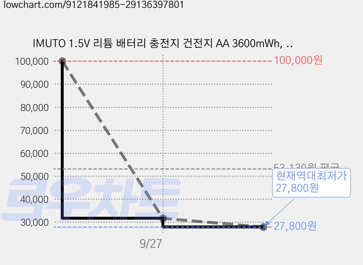 IMUTO 1.5V 리튬 배터리 충전지 건전지 AA 3600mWh, 2세트, 4개입 가격 변동 차트, 현재가 27,800원, 역대최저가