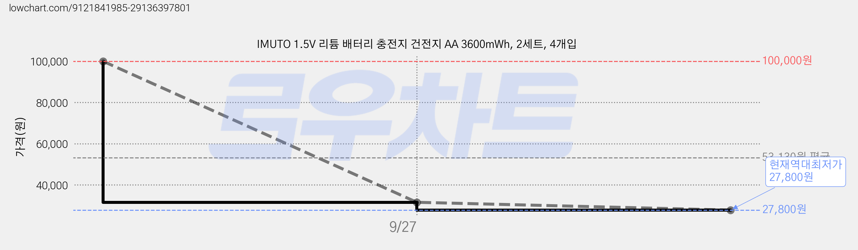 IMUTO 1.5V 리튬 배터리 충전지 건전지 AA 3600mWh, 2세트, 4개입 가격 변동 차트, 현재가 27,800원, 역대최저가