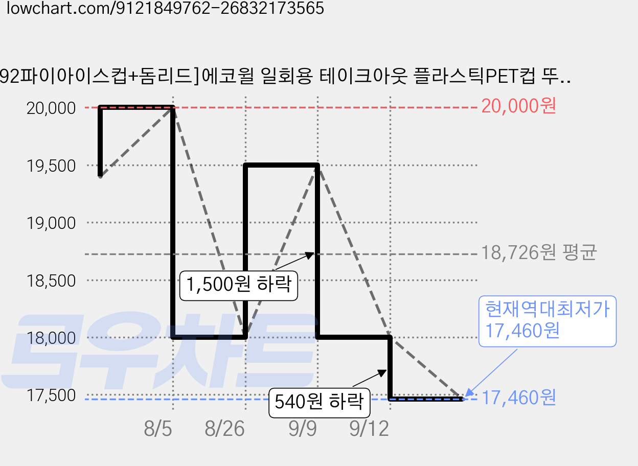 [92파이아이스컵+돔리드]에코윌 일회용 테이크아웃 플라스틱PET컵 뚜껑포함, 1개, 100개입, 420ml 가격 변동 차트, 현재가 17,460원, 역대최저가