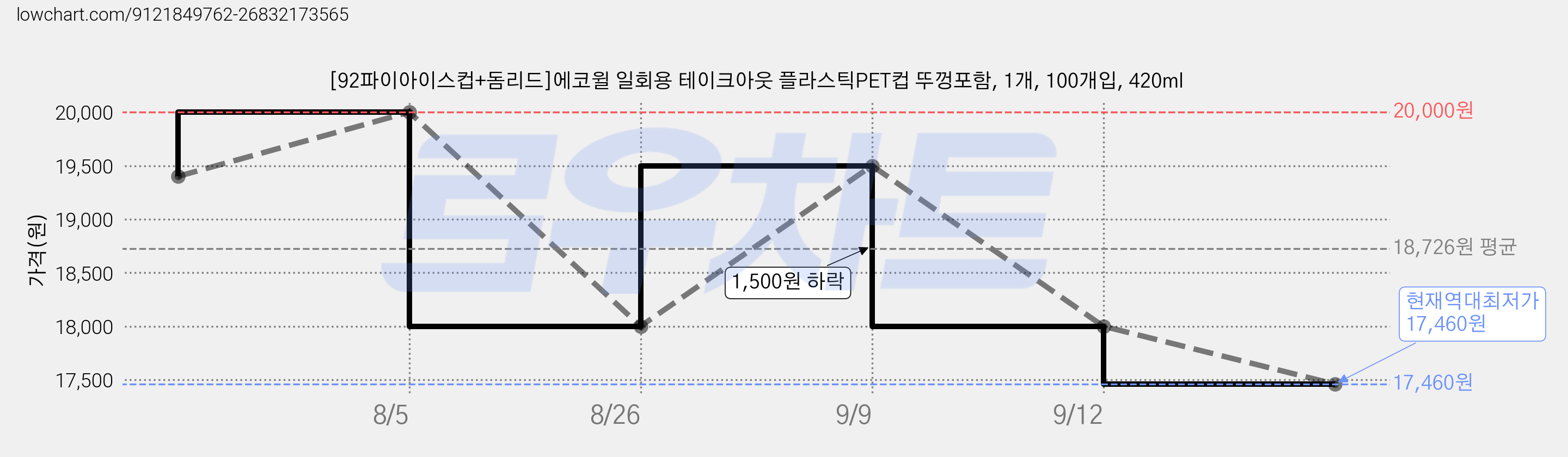 [92파이아이스컵+돔리드]에코윌 일회용 테이크아웃 플라스틱PET컵 뚜껑포함, 1개, 100개입, 420ml 가격 변동 차트, 현재가 17,460원, 역대최저가