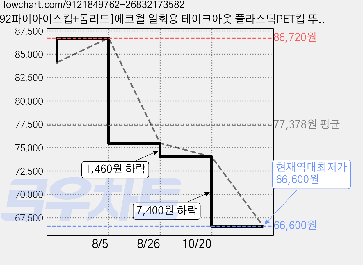 [92파이아이스컵+돔리드]에코윌 일회용 테이크아웃 플라스틱PET컵 뚜껑포함, 5개, 100개입, 600ml 가격 변동 차트, 현재가 66,600원, 역대최저가