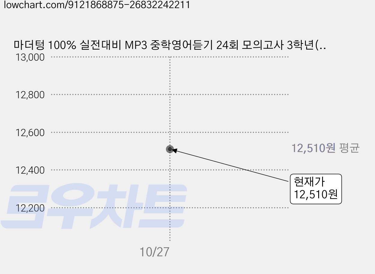 마더텅 100% 실전대비 MP3 중학영어듣기 24회 모의고사 3학년(2026), 3학년 가격 변동 차트, 현재가 12,510원