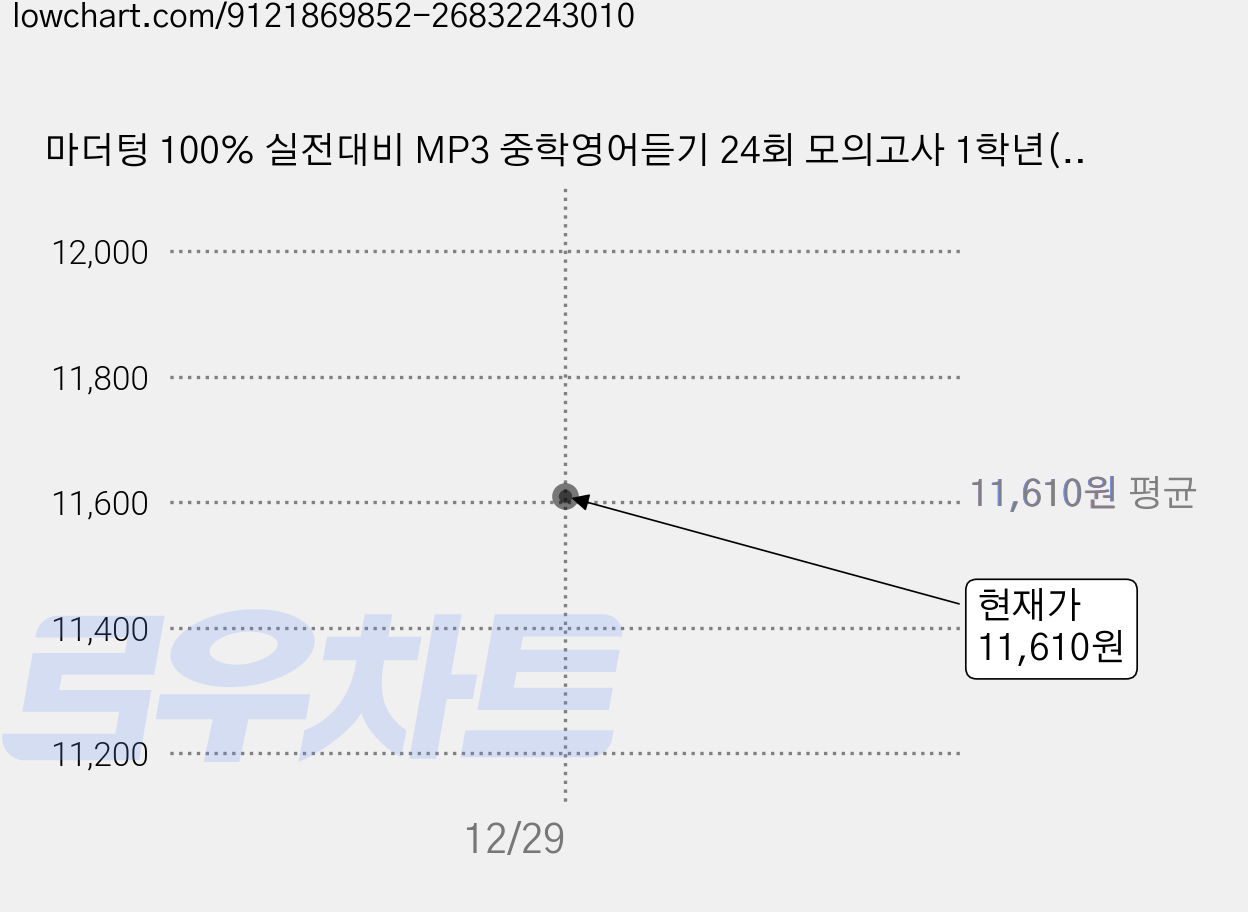 마더텅 100% 실전대비 MP3 중학영어듣기 24회 모의고사 1학년(2026), 1학년 가격 변동 차트, 현재가 11,610원