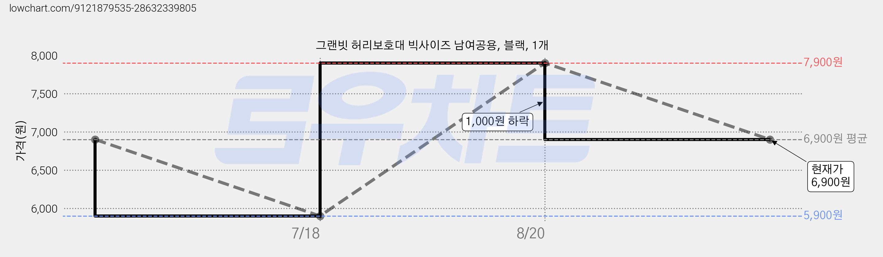 그랜빗 허리보호대 빅사이즈 남여공용, 블랙, 1개 가격 변동 차트, 현재가 6,900원, 관측 최저가 5,900원
